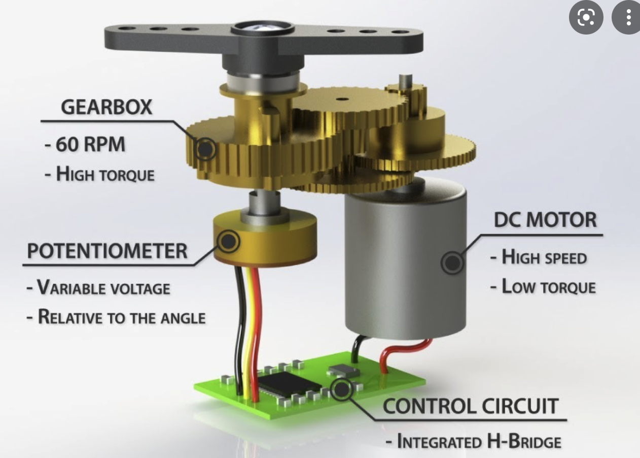 Positional rotation servo, the most common type