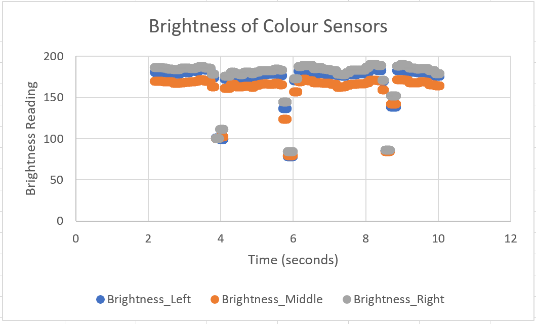 Brightness readings across the three colour sensors as the Rover crossed the tape