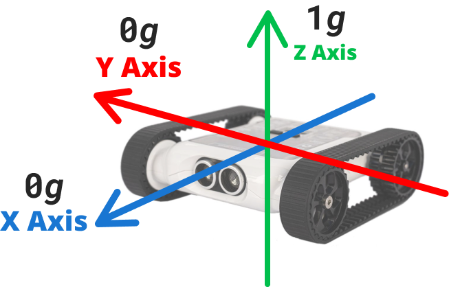 Rover sitting upright, Z reads ~1 g