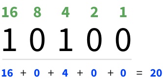 20 in binary, 10100 (16 + 4)