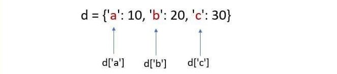 A Python dictionary mapping keys to values (Credit: PYnative)