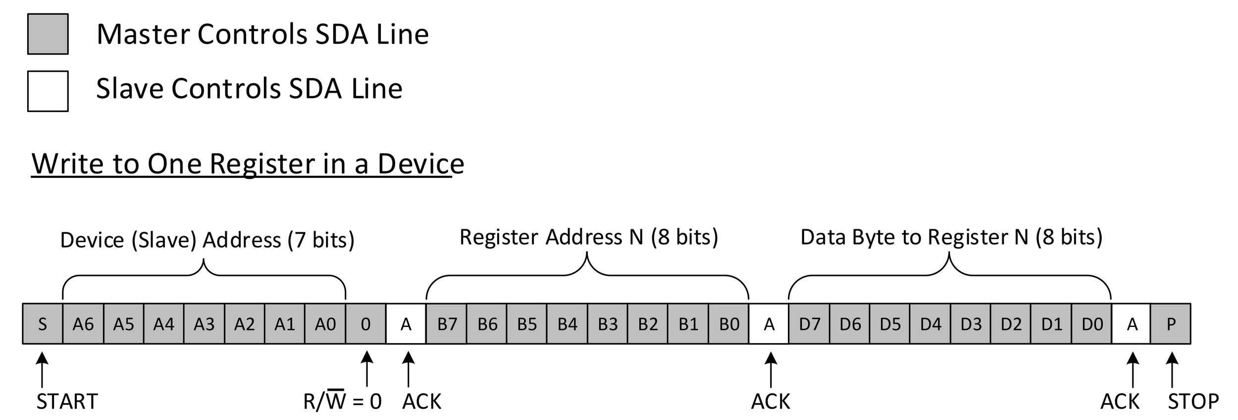 I2C write transaction (Credit: Texas Instruments, Understanding the I2C Bus)