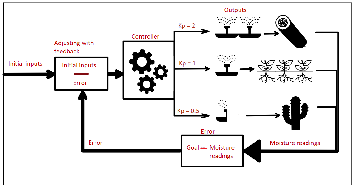 Proportional control feedback loop, sensor → error → output