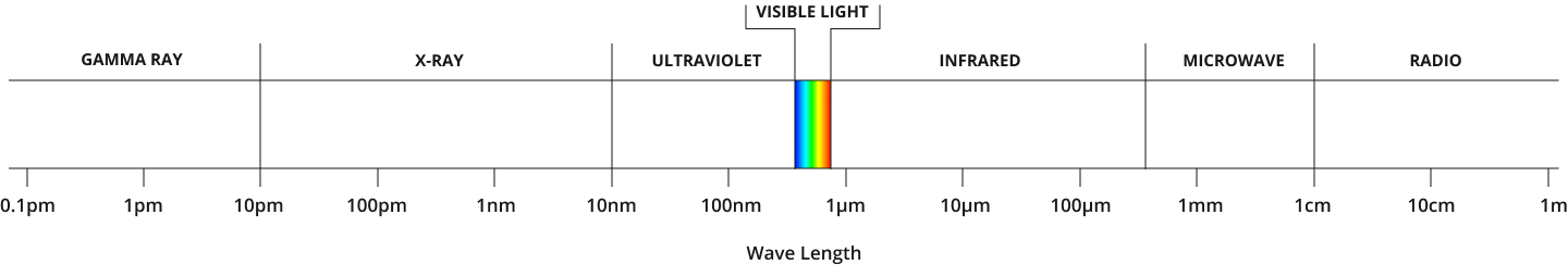 The electromagnetic spectrum, with the visible-light range highlighted