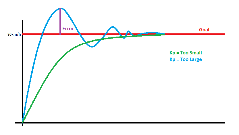 System response, high Kp (oscillating) vs low Kp (slow to converge)