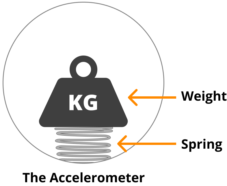 Simplified accelerometer model, spring-and-weight