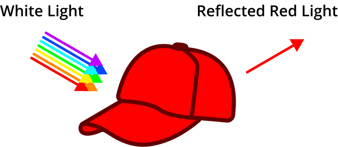 White light hitting a red surface, only the red wavelengths are reflected back