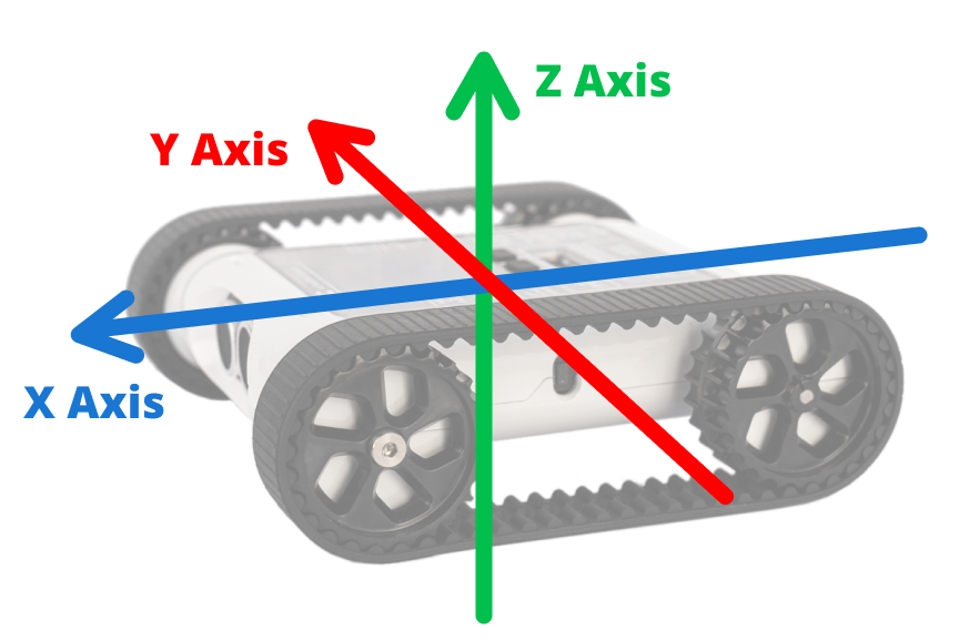 The X, Y, and Z axes on the Rover