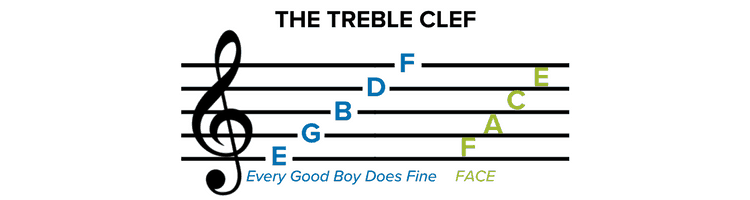 Note tones and durations used in this activity
