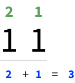 3 in binary, 11 (1 + 2)