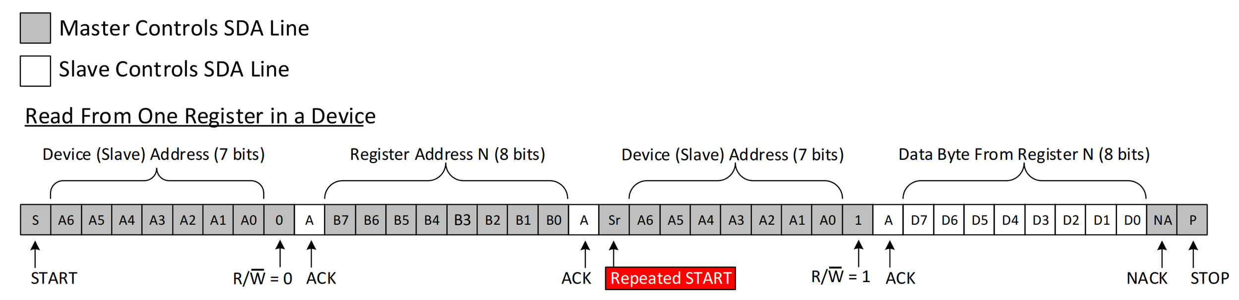 I2C read transaction (Credit: Texas Instruments, Understanding the I2C Bus)