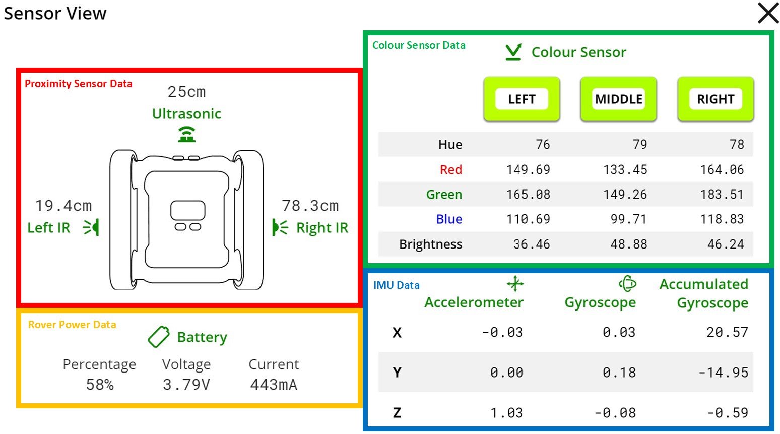 Sensor View, labelled groups of sensor data