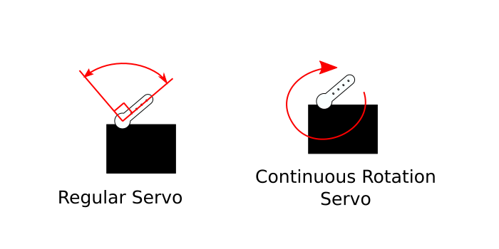 Continuous rotation servo motor