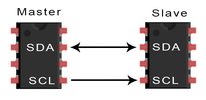 Master and slave devices on an I2C bus (Credit: Scott Campbell, Basics of the I2C Communication Protocol)