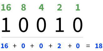 18 in binary, 10010 (16 + 2)
