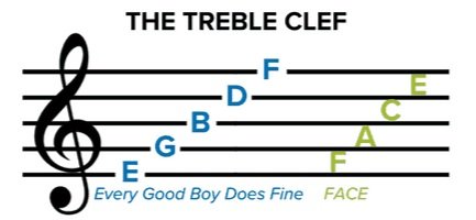 Sheet music notes, letter, octave, and duration