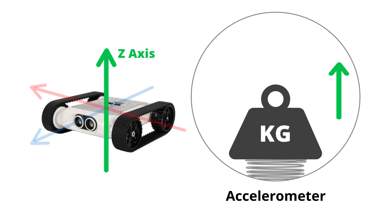 Rover sitting flat, gravity pulls down against the Z axis