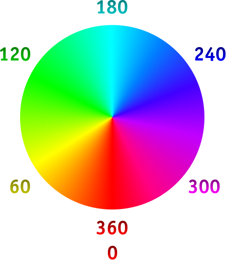 The hue colour wheel, 0° to 360°