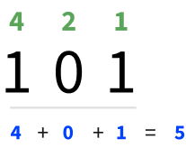 5 in binary, 101 (1 + 4)