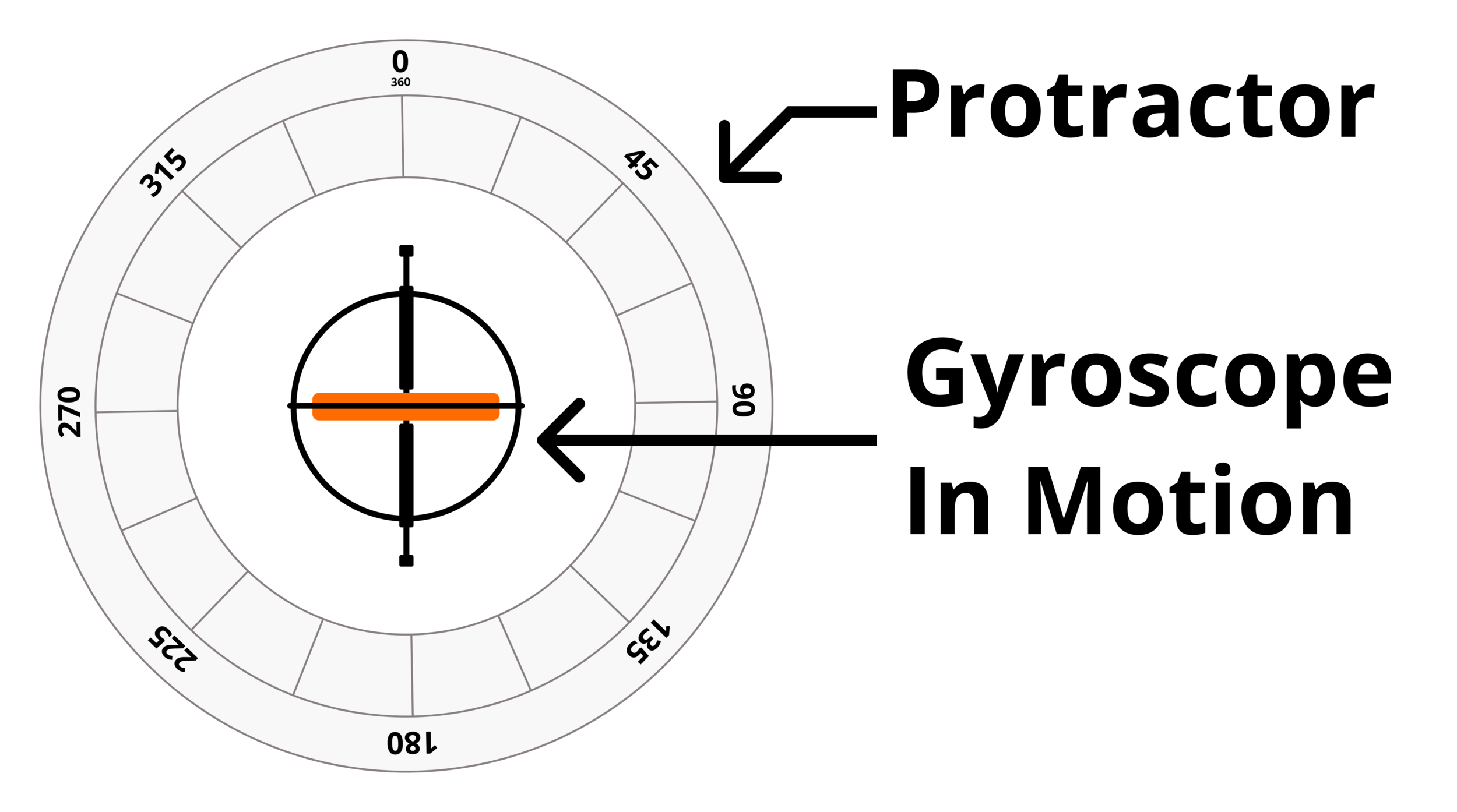 Simplified Rover gyroscope, gyroscope inside a protractor