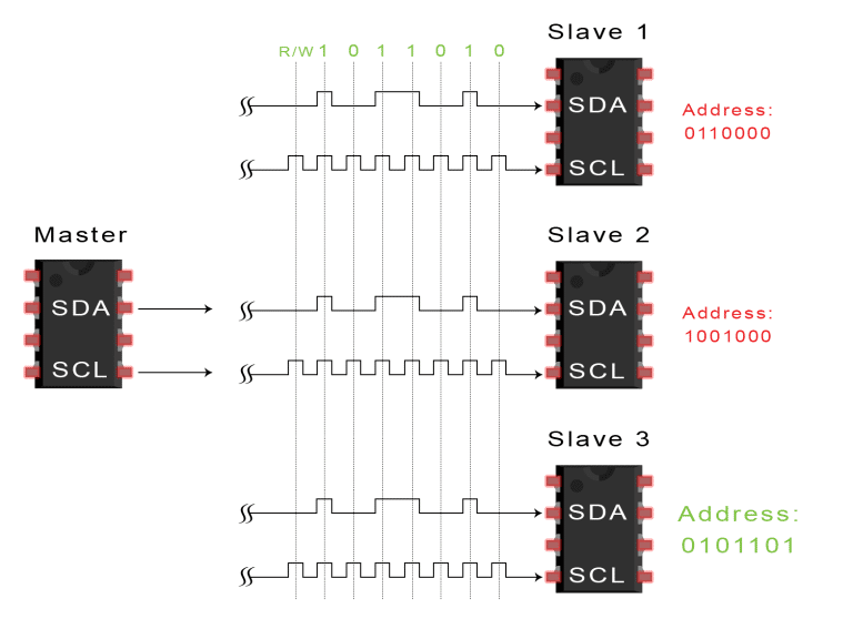7-bit slave addressing on I2C (Credit: Scott Campbell, Basics of the I2C Communication Protocol)