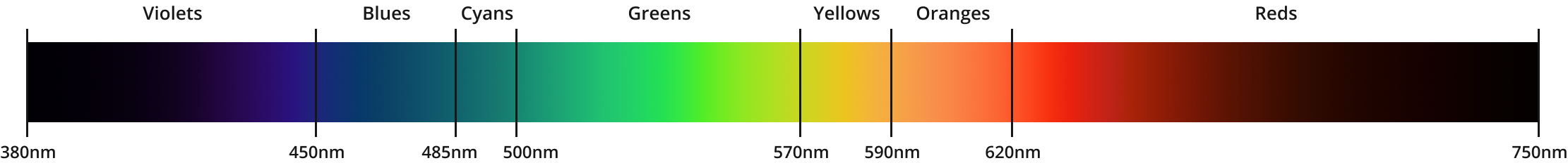 The visible light spectrum, from violet (~380 nm) to red (~750 nm)